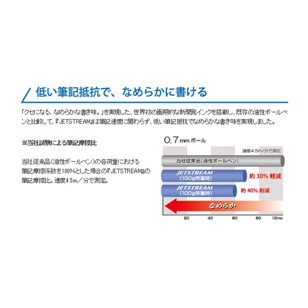 Mitsubishi Uni Jetstream 4 Color (0.5mm/0.7mm) & Mechanical Pencil (0.5mm) Limited Edition Multi